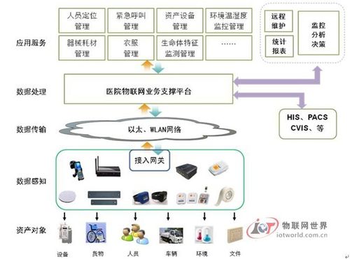 物聯(lián)網(wǎng)技術(shù)基礎(chǔ)上的智慧醫(yī)院建設(shè) 架構(gòu)、應(yīng)用與服務(wù)藍(lán)圖